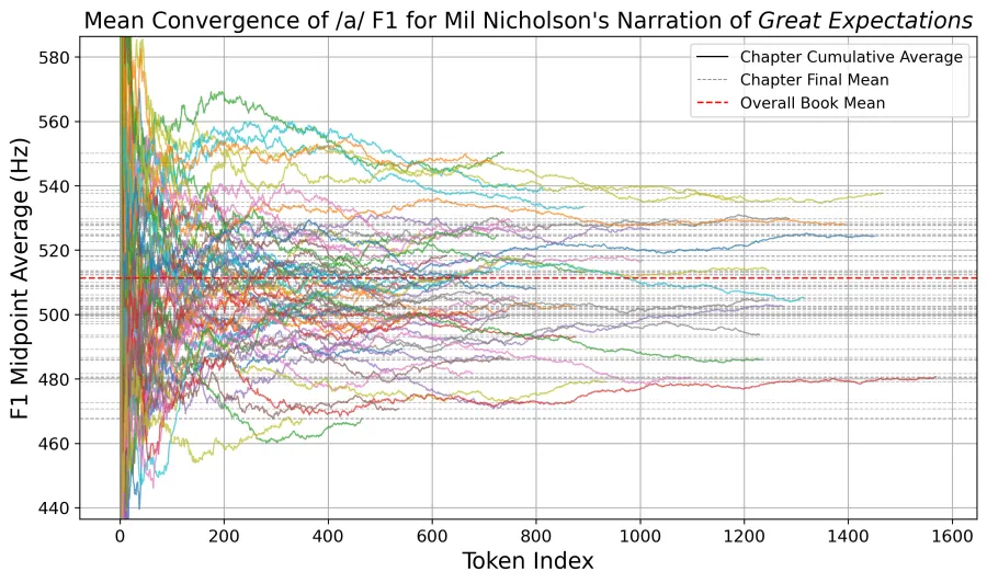 Formant Convergence Research